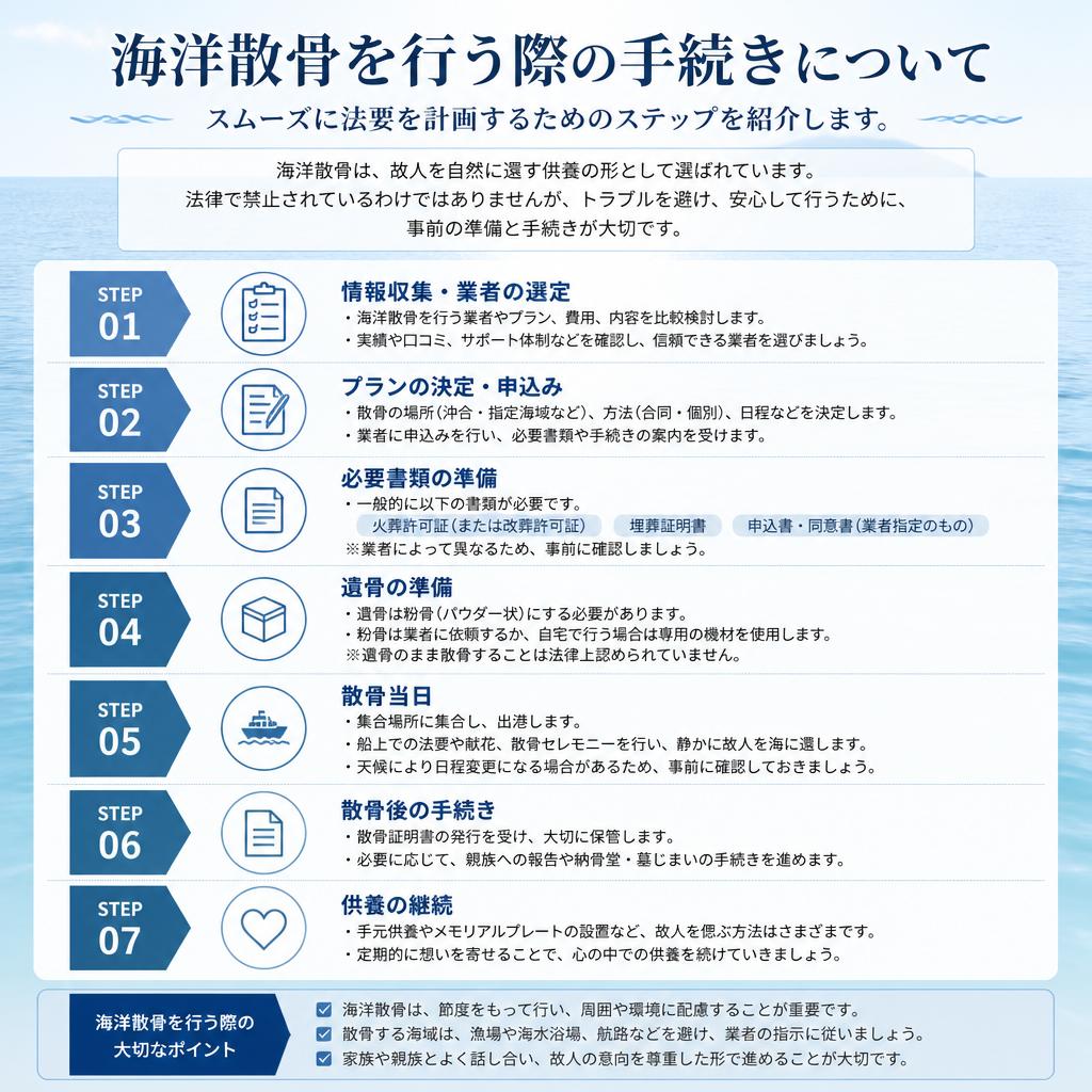 法要の計画—お手続きの流れ